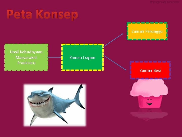 Peta Konsep Zaman Perunggu Hasil Kebudayaan Masyarakat Praaksara Zaman Logam Zaman Besi 