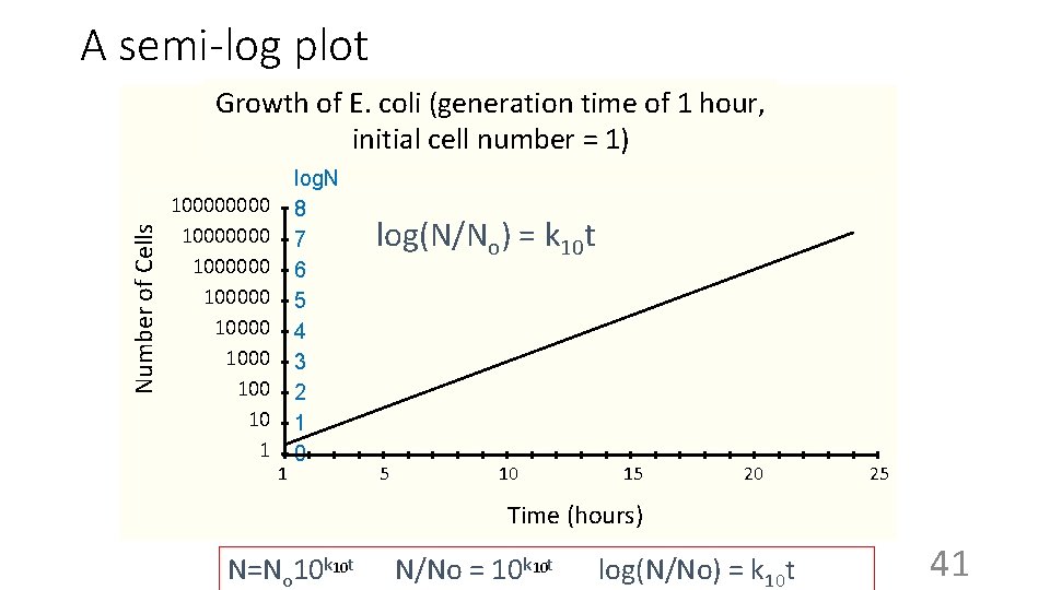 A semi-log plot Number of Cells Growth of E. coli (generation time of 1