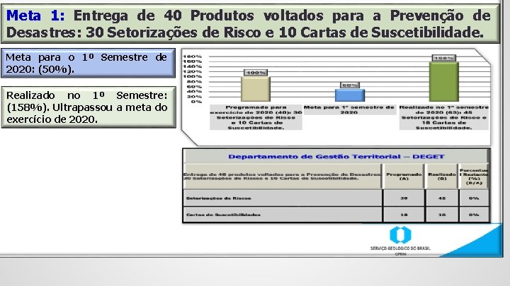 Meta 1: Entrega de 40 Produtos voltados para a Prevenção de Desastres: 30 Setorizações