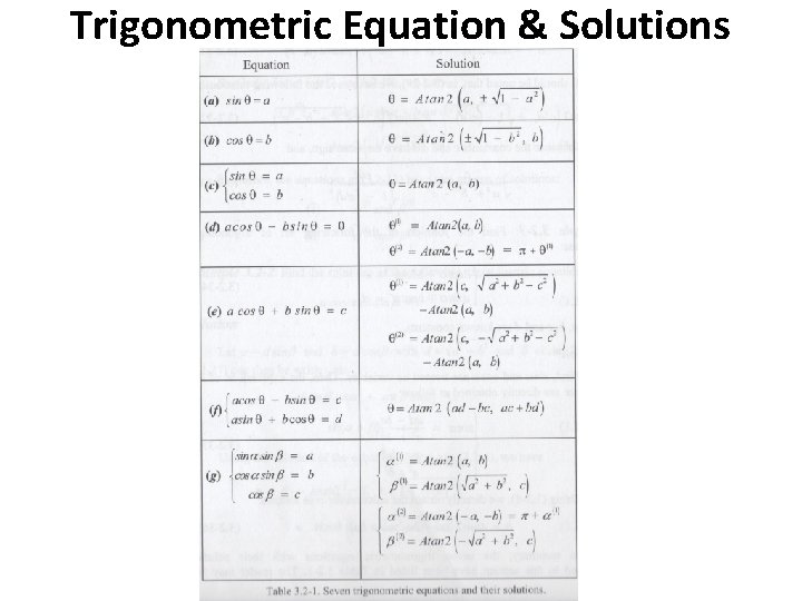 Trigonometric Equation & Solutions 