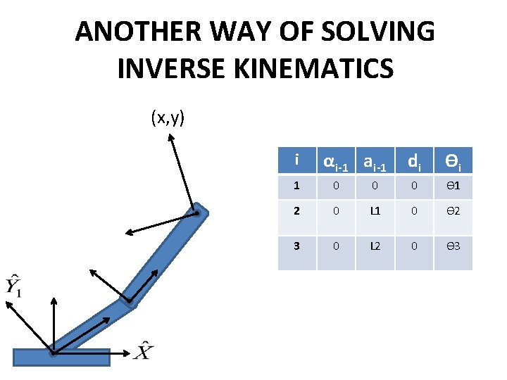 ANOTHER WAY OF SOLVING INVERSE KINEMATICS (x, y) i αi-1 ai-1 di ϴi 1