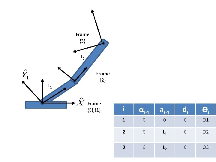 Frame {3} L 2 L 1 Frame {2} Frame {0}, {1} i αi-1 ai-1