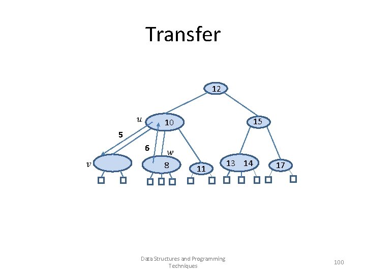 Transfer 12 15 10 5 6 8 11 13 14 Data Structures and Programming