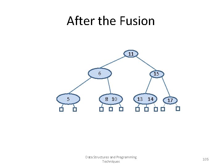 After the Fusion 11 6 5 8 10 15 13 14 Data Structures and