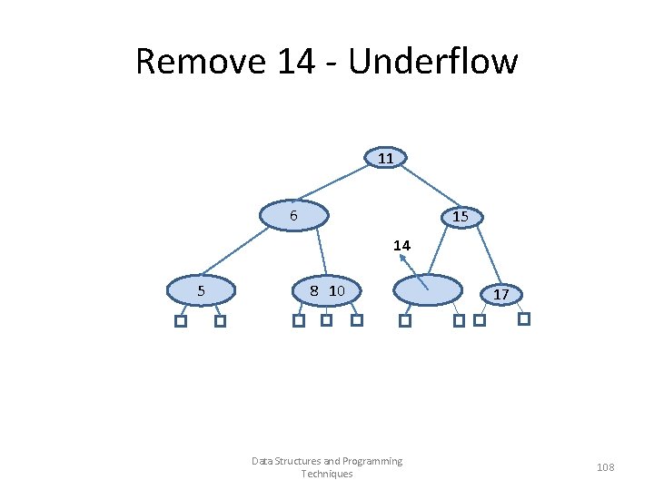 Remove 14 - Underflow 11 6 15 14 5 8 10 Data Structures and