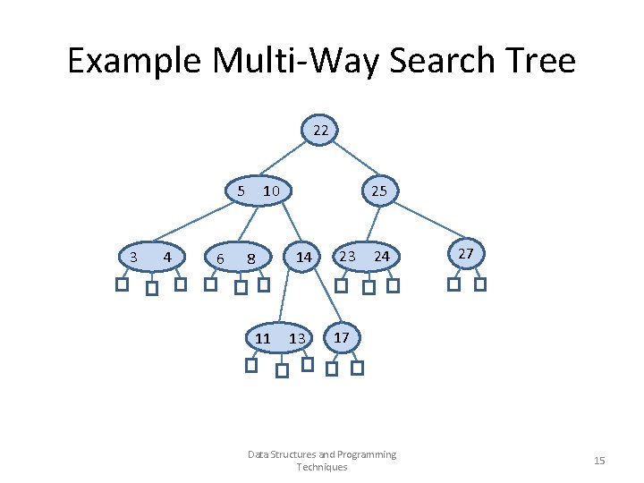 Example Multi-Way Search Tree 22 5 10 3 4 6 8 25 14 11