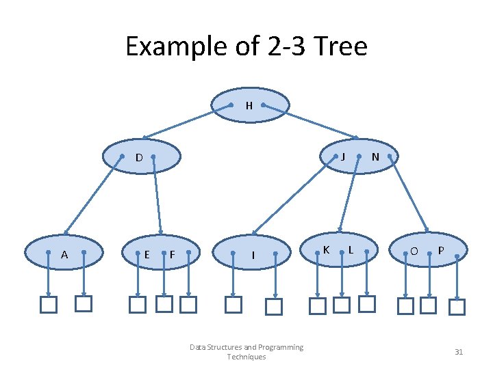 Example of 2 -3 Tree H J D A E F I Data Structures