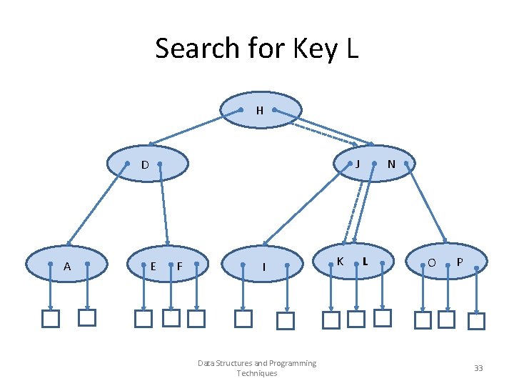 Search for Key L H J D A E F I Data Structures and