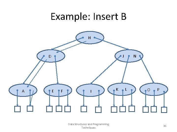 Example: Insert B H J D A E F I Data Structures and Programming