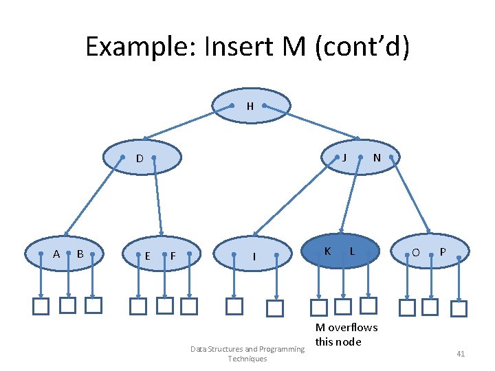 Example: Insert M (cont’d) H J D A B E F I Data Structures