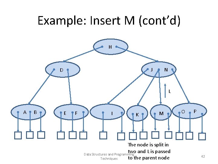 Example: Insert M (cont’d) H J D N L A B E F I