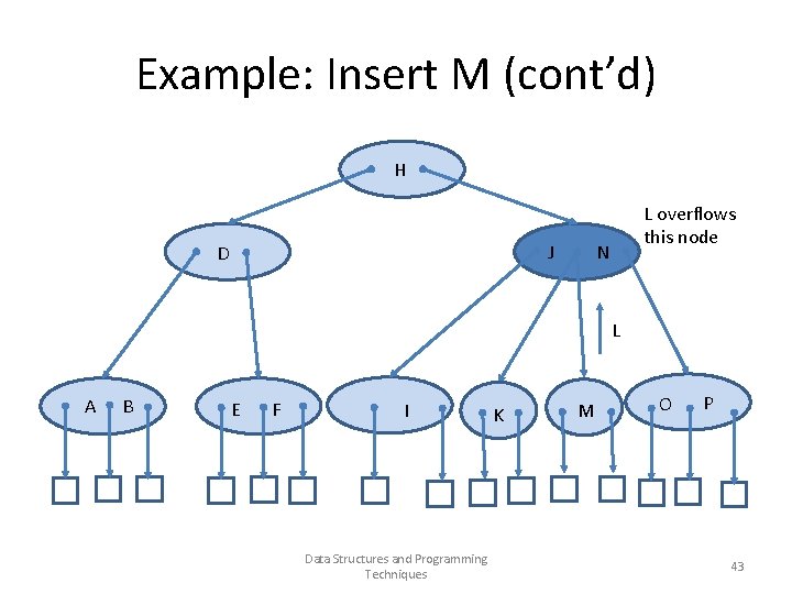 Example: Insert M (cont’d) H J D L overflows this node N L A