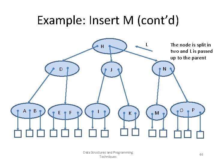 Example: Insert M (cont’d) L H D A B E The node is split