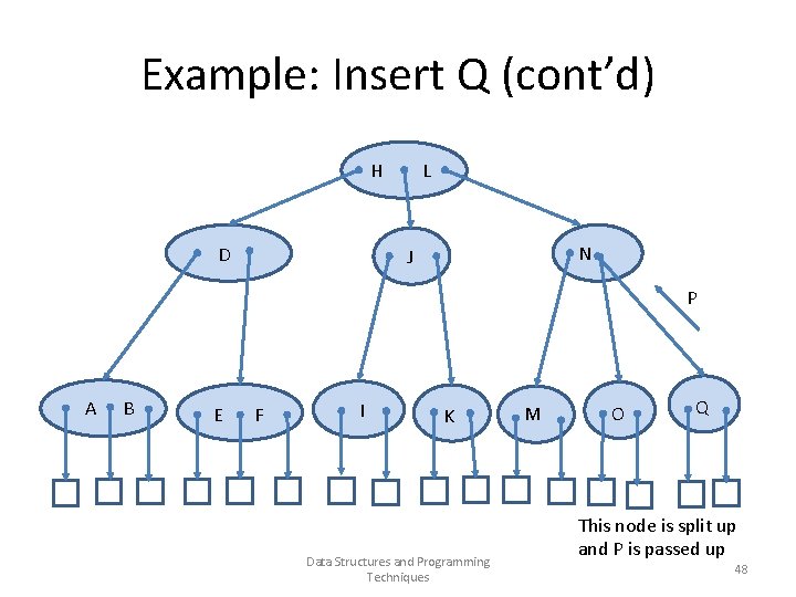 Example: Insert Q (cont’d) H D L N J P A B E F