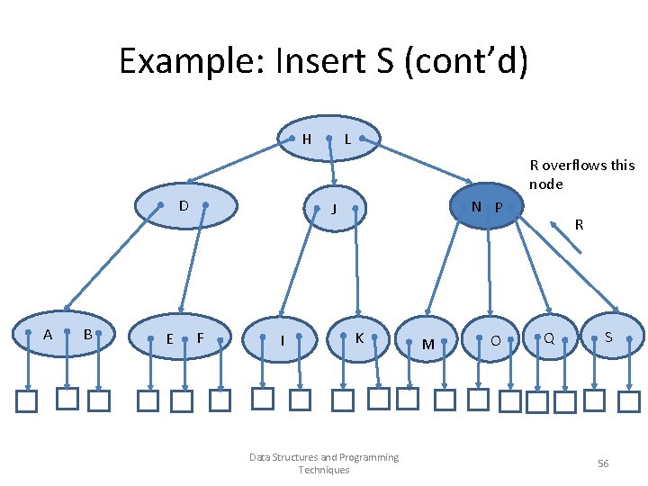 Example: Insert S (cont’d) H L R overflows this node D A B E