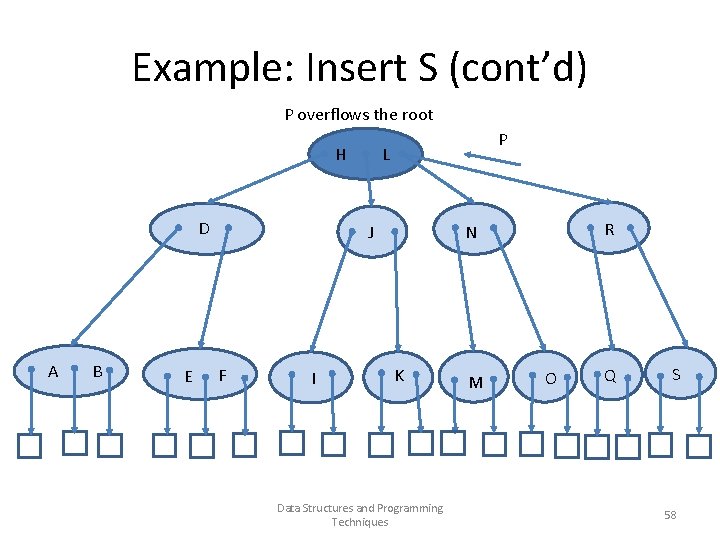 Example: Insert S (cont’d) P overflows the root H D A B E P