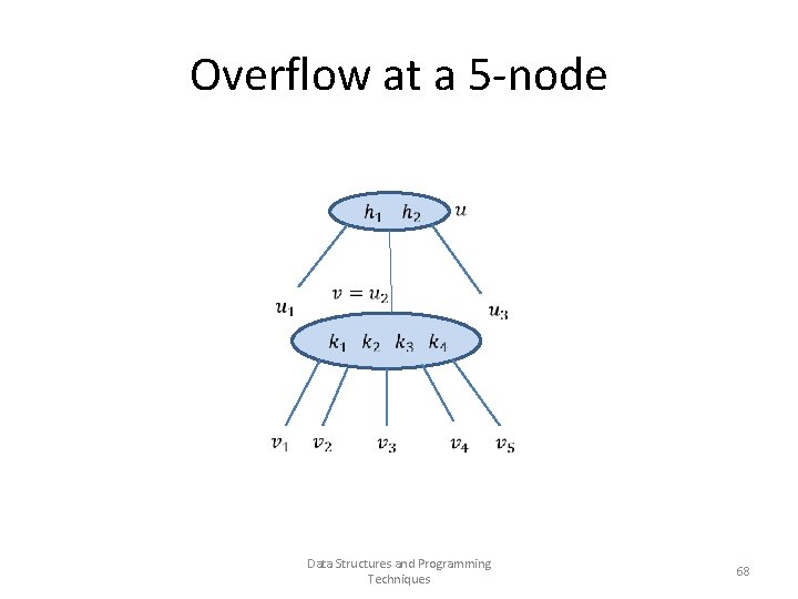 Overflow at a 5 -node Data Structures and Programming Techniques 68 