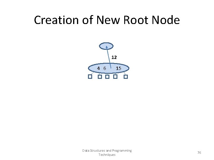 Creation of New Root Node 12 4 6 15 Data Structures and Programming Techniques