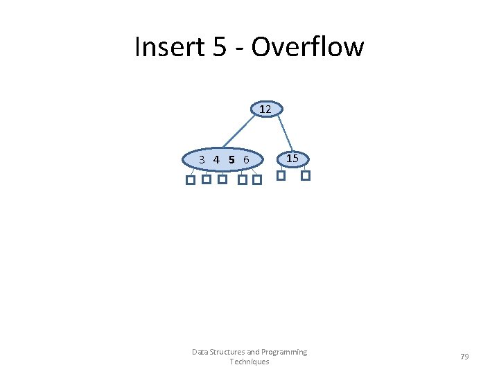 Insert 5 - Overflow 12 3 4 5 6 15 Data Structures and Programming