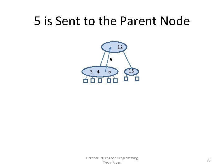 5 is Sent to the Parent Node 12 5 3 4 6 15 Data