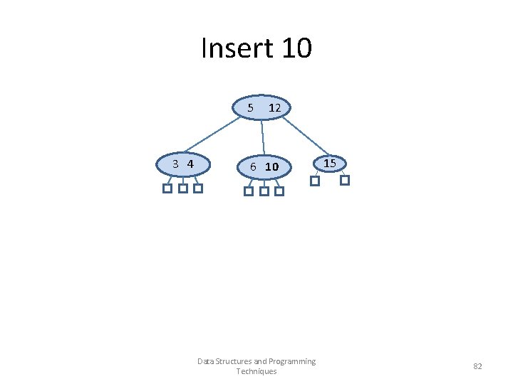 Insert 10 5 12 3 4 6 10 Data Structures and Programming Techniques 15