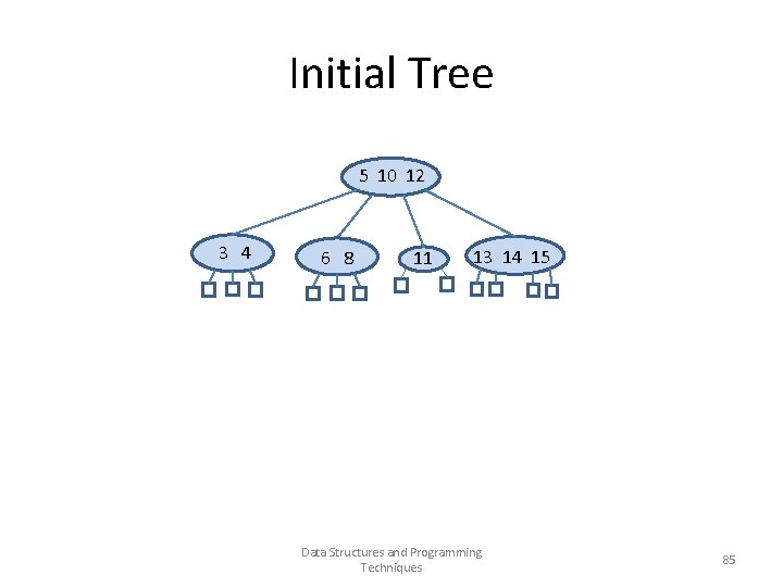 Initial Tree 5 10 12 3 4 6 8 11 13 14 15 Data