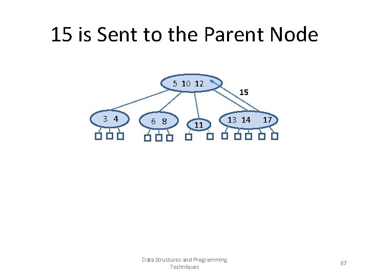 15 is Sent to the Parent Node 5 10 12 3 4 6 8