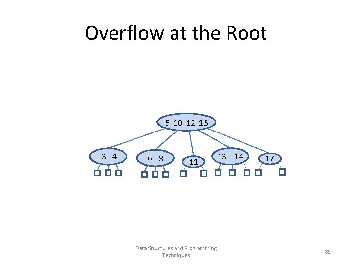 Overflow at the Root 5 10 12 15 3 4 6 8 11 13