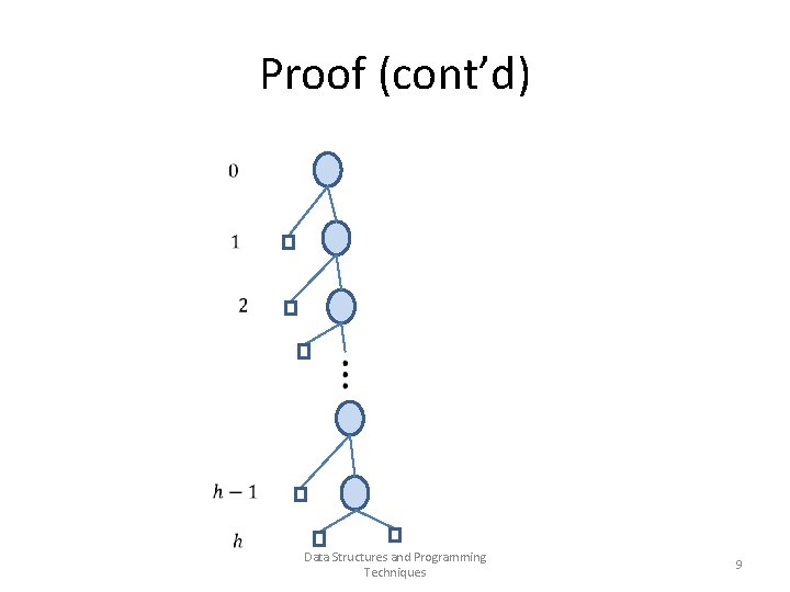 Proof (cont’d) Data Structures and Programming Techniques 9 