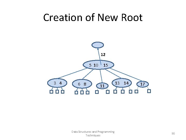 Creation of New Root 12 5 10 15 3 4 6 8 11 13