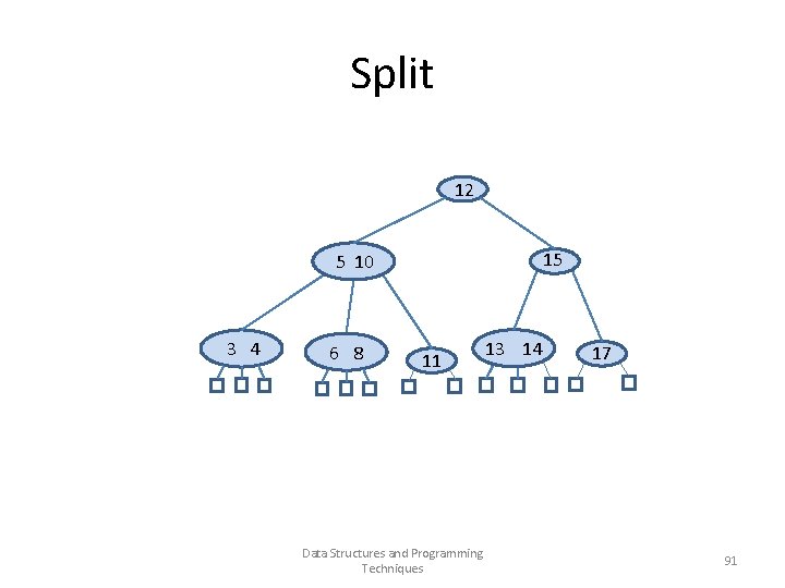 Split 12 15 5 10 3 4 6 8 11 13 14 Data Structures