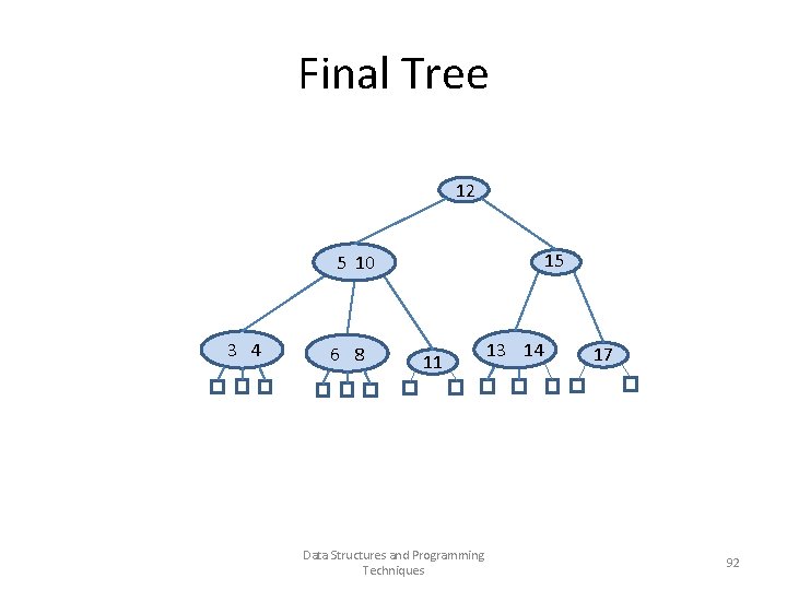 Final Tree 12 15 5 10 3 4 6 8 11 13 14 Data