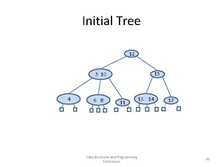 Initial Tree 12 15 5 10 4 6 8 11 13 14 Data Structures