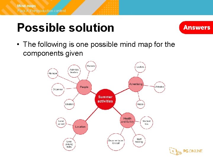 Mind maps Pack A Pre-production content Possible solution • The following is one possible
