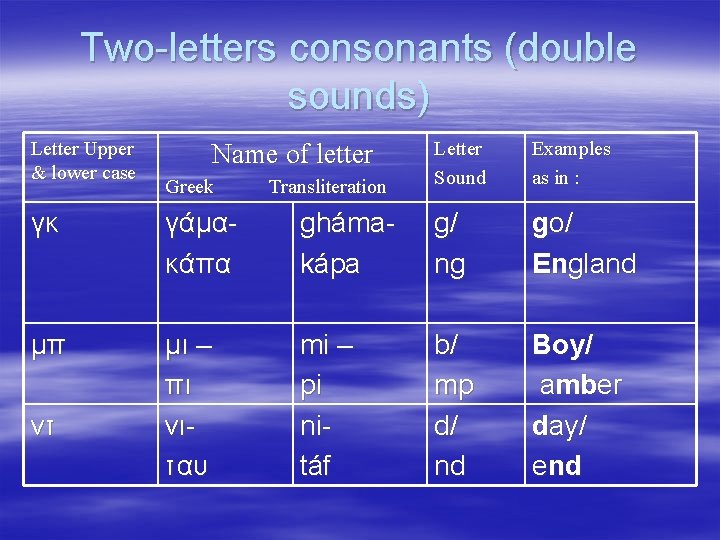 Two-letters consonants (double sounds) Letter Upper & lower case Name of letter Greek Transliteration