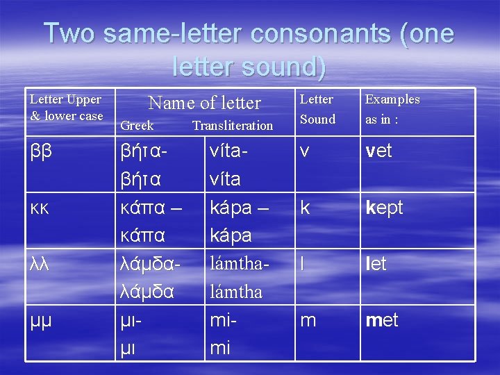 Two same-letter consonants (one letter sound) Letter Upper & lower case ββ κκ λλ