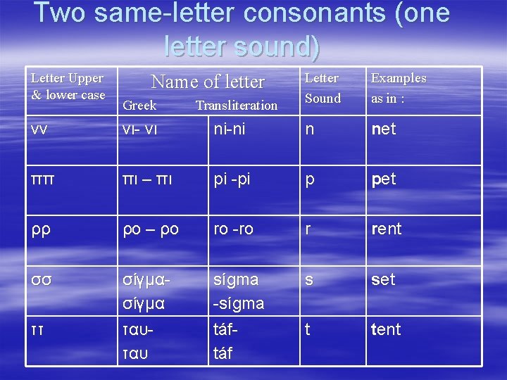 Two same-letter consonants (one letter sound) Letter Upper & lower case Name of letter