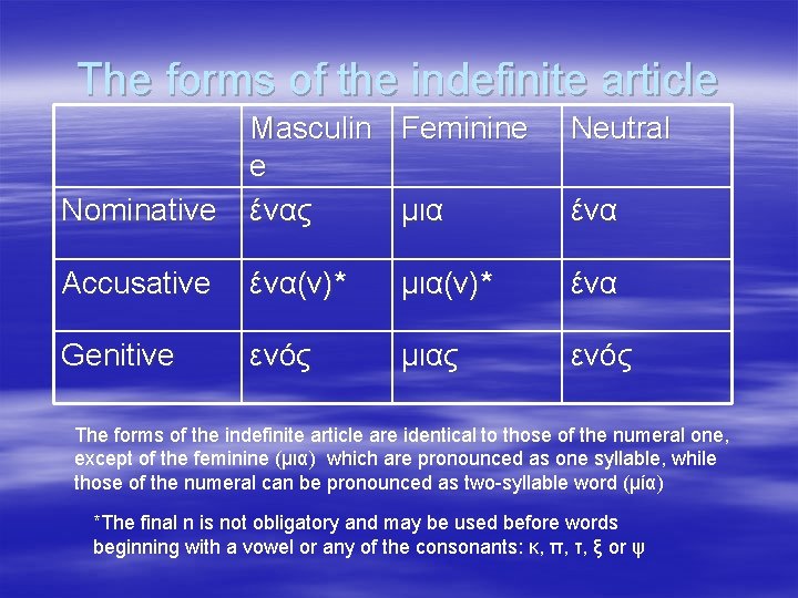 The forms of the indefinite article Neutral Nominative Masculin Feminine e ένας μια Accusative