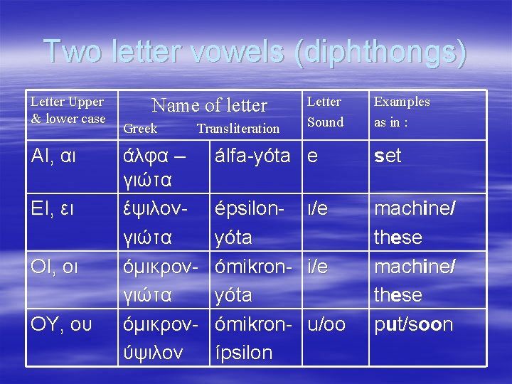 Two letter vowels (diphthongs) Letter Upper & lower case ΑΙ, αι ΕΙ, ει ΟΙ,