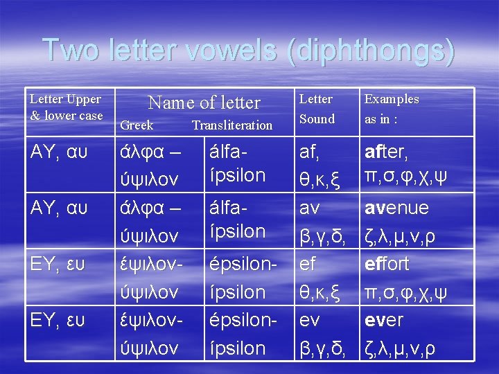 Two letter vowels (diphthongs) Letter Upper & lower case ΑΥ, αυ ΕΥ, ευ Name