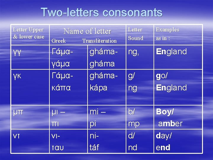 Two-letters consonants Letter Upper & lower case γγ γκ μπ ντ Name of letter