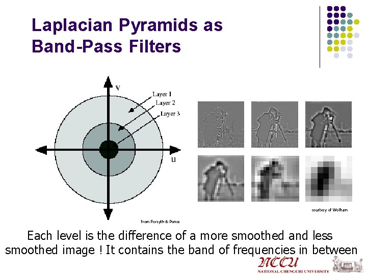 Laplacian Pyramids as Band-Pass Filters courtesy of Wolfram from Forsyth & Ponce Each level