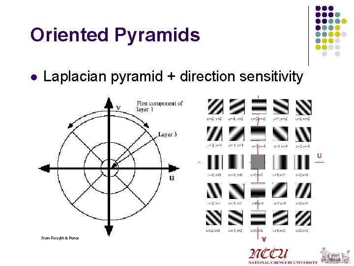 Oriented Pyramids l Laplacian pyramid + direction sensitivity from Forsyth & Ponce v 