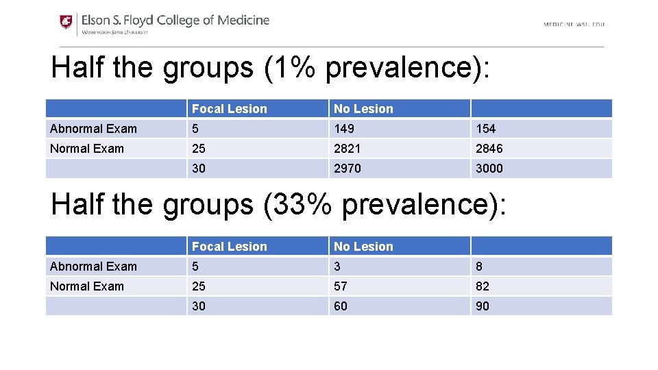 Half the groups (1% prevalence): Focal Lesion No Lesion Abnormal Exam 5 149 154