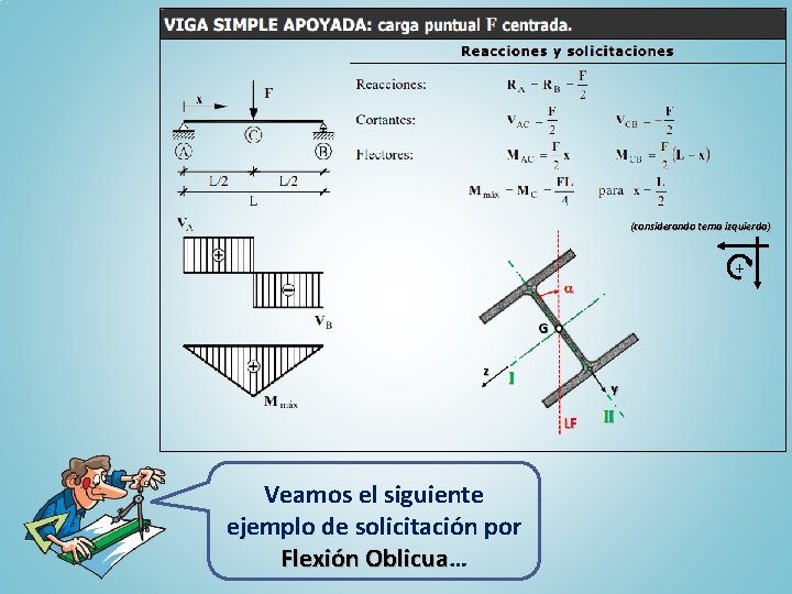 (considerando terna izquierda) + Veamos el siguiente ejemplo de solicitación por Flexión Oblicua… Oblicua