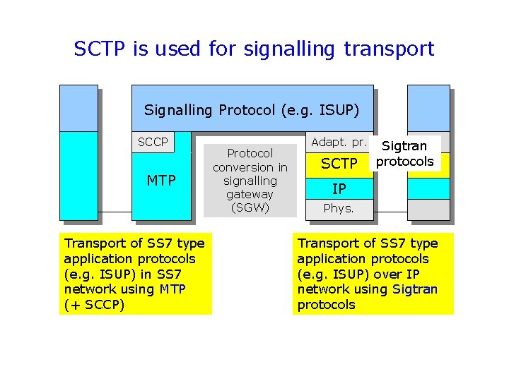 SCTP is used for signalling transport Signalling Protocol (e. g. ISUP) SCCP MTP Transport