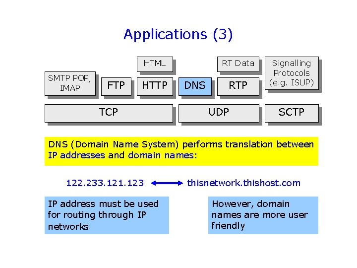 Applications (3) HTML SMTP POP, IMAP FTP HTTP TCP RT Data DNS RTP UDP