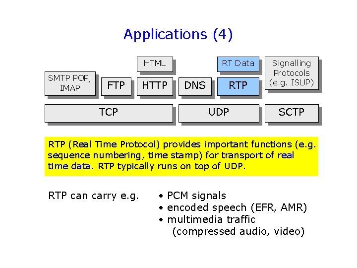 Applications (4) HTML SMTP POP, IMAP FTP TCP HTTP RT Data DNS RTP UDP