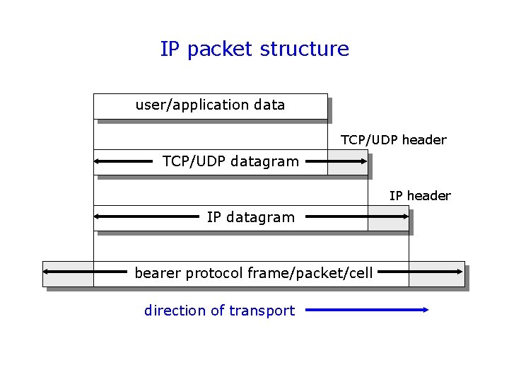 IP packet structure user/application data TCP/UDP header TCP/UDP datagram IP header IP datagram bearer