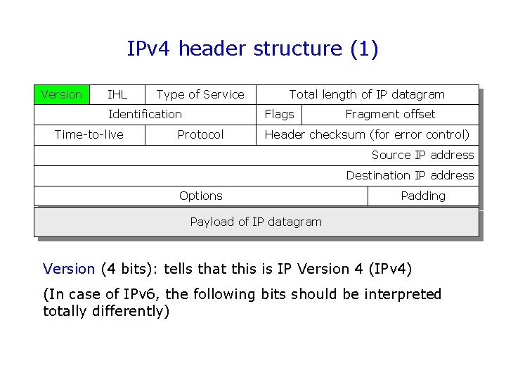 IPv 4 header structure (1) Version IHL Type of Service Identification Time-to-live Total length